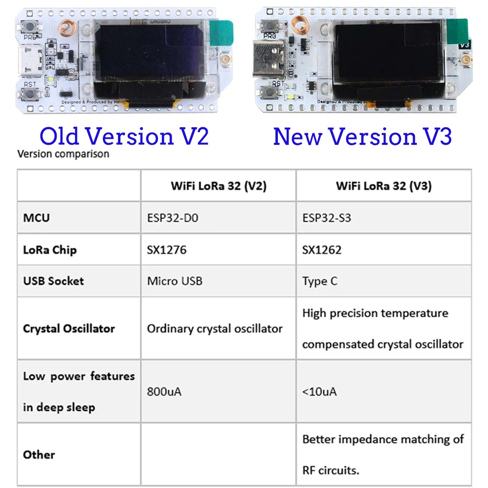 2 takım LoRa32 V3 868MHz 915MH - Smart Home Iot incelemesi ve fiyatı