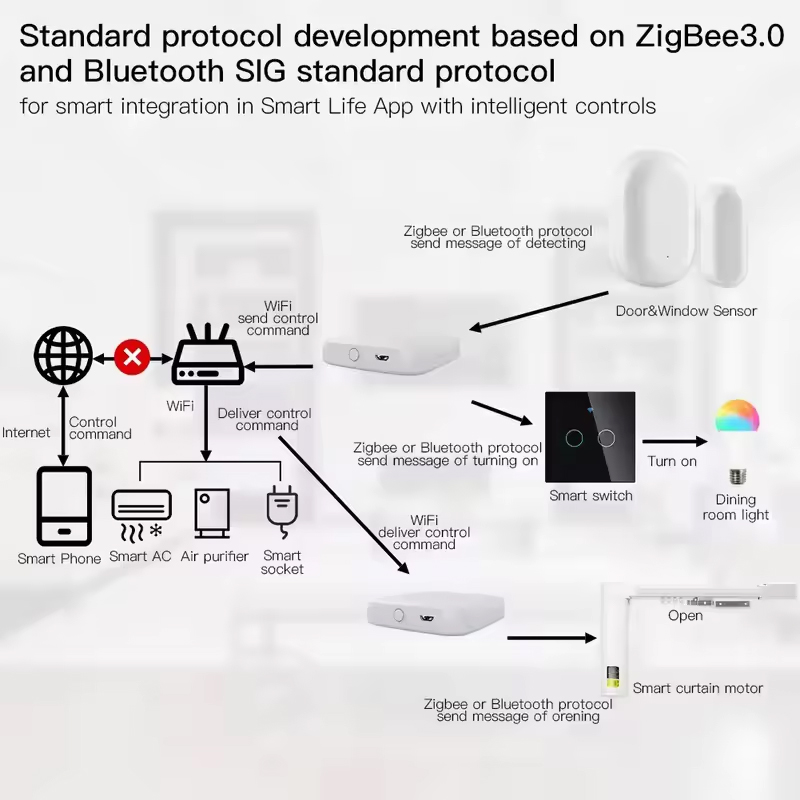MOES Tuya ZigBee3.0 Akıllı Hub - Smart Home Website incelemesi ve fiyatı