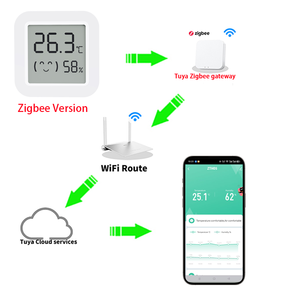 Zigbee2MQTT Tuya Sıcaklık Nem  - Smart Home Tuya incelemesi ve fiyatı