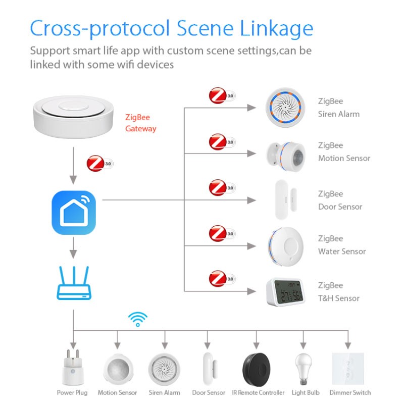 Tuya ZigBee Akıllı Ağ Geçidi H - Home Automation Kit incelemesi ve fiyatı